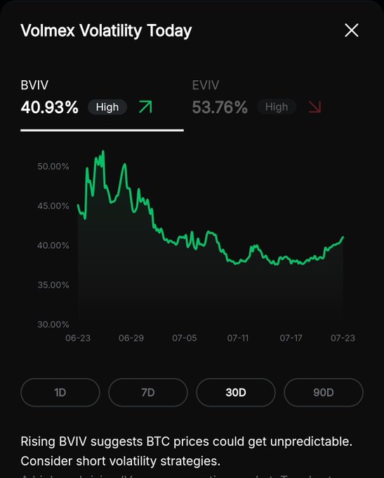 Trading app showing Volmex Volatility Today with BVIV at 40.93% (High, rising) and EVIV at 53.76% (High, falling), with a 30-day BVIV chart.