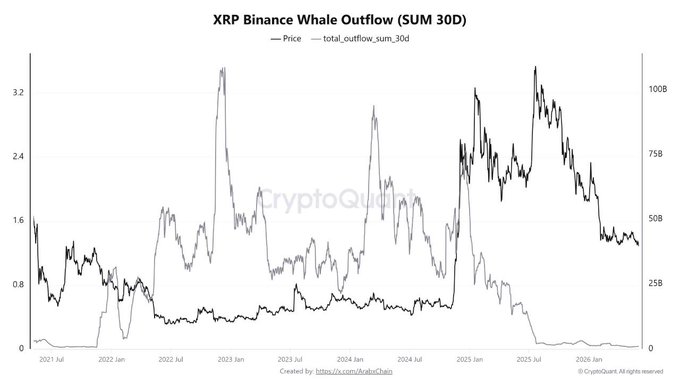 The image shows a graph of XRP whale outflows, which represents the amount of money flowing into or out of Ripple Coin. The x-axis of the graph displays the time period from 2005 to 2015, while the y-axis represents the amount of money flowing in or out of Ripple Coin during that time frame.

The graph shows a downward trend for XRP whale outflows, indicating a decrease in the amount of money being sent through Ripple Coin over the years. This could be due to various factors such as market conditions, changes in user adoption, or other external events affecting Ripple's financial health. The post suggests that this decline might have been caused by the XRP whale outflows drying up, which would explain why there are no more money flowing into Ripple Coin at the moment depicted in the image.