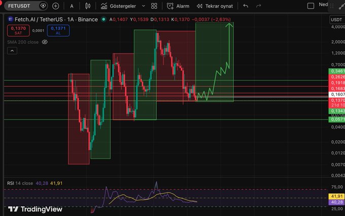 A TradingView chart of FET/USDT on Binance (1A timeframe) shows the price at 0.1370, down 2.63%, with RSI 14 at 41.91 and SMA 200 close visible, illustrating the alternating bearish and bullish market cycles referenced in the post about $FET's journey and the poster's continued confidence in the token.