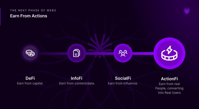 The image features a slide with purple background colors that displays a flowchart or a poster with white lines connected together. The title "Man, @ActionModelAI is really cooking with this ActionFi They're bringing accountability back to incentives. Real people, real actions, real growth." provides context about the content of the image. There are also icons for "Defi", "SocialFi", and "@SocialMedia influencers" which relate to the content shown in the poster or flowchart on the slide.