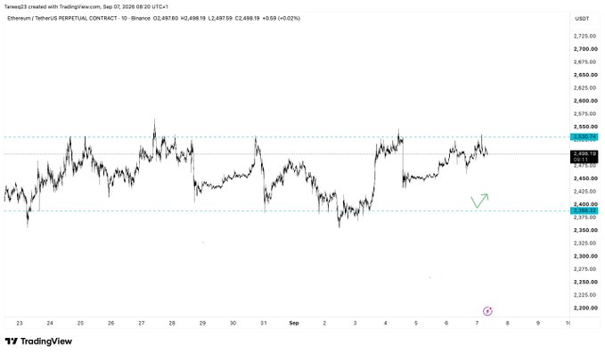 A TradingView 1-hour candlestick chart of Ethereum (ETH/USDT Perpetual on Binance) shows the price trading at $2,498.19, oscillating within a horizontal range between roughly $2,400 (highlighted support) and $2,500, consistent with the post's note about ETH being accepted back into the range and looking for a retest of the range low near $2,400.