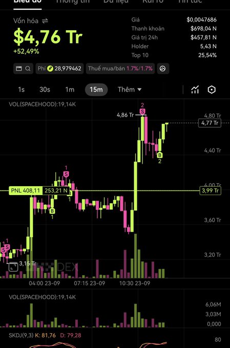 A cryptocurrency trading chart showing the SPACEHOOD token with a market cap of $4.76 Tr (+52.49%), price of $0.004686, and a candlestick chart displaying buy/sell signals on a 15-minute timeframe.