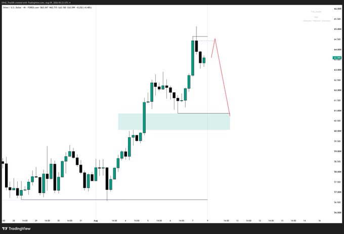 A 4-hour TradingView candlestick chart for XAG/USD (silver) showing prices ranging from approximately $57.40 to $64.60, with a bullish trend and a highlighted demand zone around $61, illustrating the anticipated buy continuation setup referenced in the post.