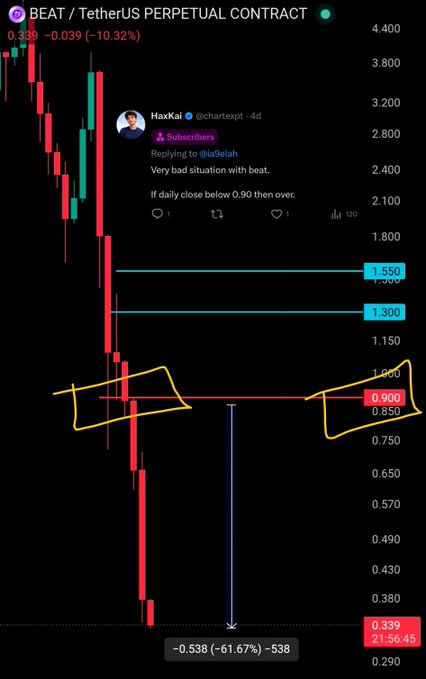A TradingView chart of the BEAT/USDT perpetual contract shows a steep decline to 0.339 (-10.32%), with a quoted post by HaxKai warning of a "very bad situation" and projecting further downside if the daily close falls below 0.90, visually reinforced by red invalidation lines near that level. The image illustrates the original analyst's chart with a proper invalidation line at 0.900, highlighting the difference between an accurate setup and the "zero-skill" imitator's exaggerated lower targets mentioned in the post.