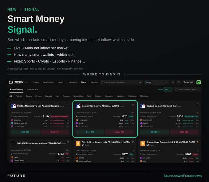 The image promotes the new "Smart Money Signal" feature on FUTURE.news, showcasing a dashboard with live 30-minute net inflow data across markets including Boston Red Sox vs. Athletics (O/U 9.5 with $775 net flow), Seattle Mariners vs. Dodgers, BTC Up/Down events, and others, filtered by categories like Sports and Crypto. It highlights tracking of smart wallet activity, buy/sell imbalances, and betting sides as a research lens for prediction market participants.