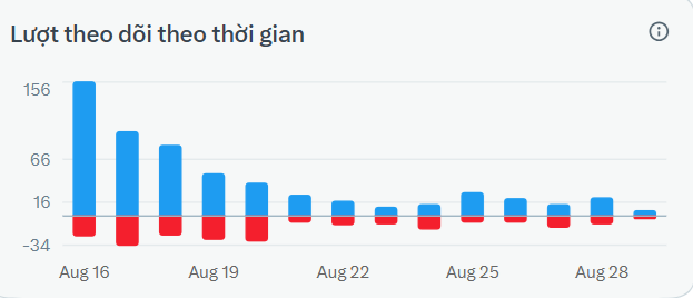 A bar chart titled 'Lượt theo dõi theo thời gian' (Followers over time) showing positive blue and negative red values in a steeply declining pattern from Aug 16 to Aug 28.
