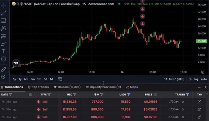 The image shows a Dexscreener chart for the meme coin "牛来/USDT" (Niu Lai/USDT) on PancakeSwap, displaying a 15-minute market cap chart that surged from around $4M to a peak near $36M before pulling back to $15.49M (with a current cap of $15.82M). Below the chart are recent sell transactions totaling over $50K USD worth of the token being offloaded by trader c73Da4. The chart visually supports the post's claim of a massive gain from a sub-$100K market cap, though it now shows profit realization and potential distribution after the parabolic run.