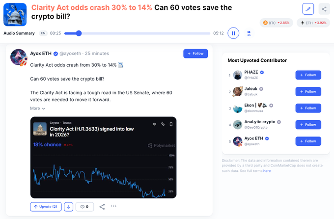 The image shows a CoinMarketCap audio summary page featuring a post by "Ayox ETH" (@yayoxeth) titled "Clarity Act odds crash 30% to 14% 📉 Can 60 votes save the crypto bill?" The post explains that the Clarity Act faces a difficult path in the US Senate, requiring 60 votes to move forward. Embedded within is a screenshot from Polymarket showing "Clarity Act (H.R.3633) signed into law in 2026?" at 18% chance (down 41%), displaying a downward trending chart. The accompanying caption contextualizes this as prediction markets cutting the bill's 2026 chances from 30% to 14% in a single day after Republicans rejected a counteroffer, asking whether this is bearish for $BTC or already priced in. Tickers visible include BTC (+2.85%) and ETH (+3.92%) in the header, with the post posing a question about market impact as the