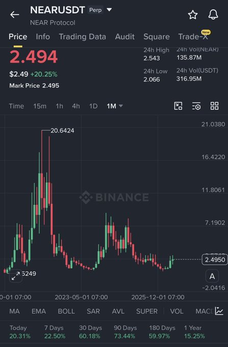 The image shows a stock trading app with a graph displaying the price of Bitcoin and ethereum over time. The graph is labeled as "NEAR" and has a red line going up, indicating an increase in value. The text on the screen suggests that Near is performing well compared to others. The post mentions several things about Near including its working on AI and being trendy among the Western community. It also highlights its position as the only coin whose chart is still looking good after some days.