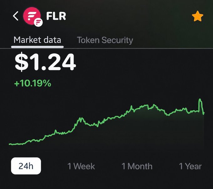 A cryptocurrency market data screen for FLR showing a price of $1.24 with a 10.19% increase over 24 hours, displayed as a green upward trend line graph.