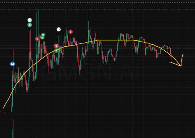 A financial candlestick chart showing price action with buy (B) and sell (S) signals marked, a curved trendline, and a downward arrow indicating projected decline; watermarked 'GIMGN.AI'.