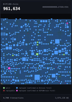 A block view screenshot showing 961,634 transactions visualized as colored dots, with a legend indicating blue dots represent transactions confirmed on Bitcoin first then replayed on BIP110, pink dots represent transactions confirmed on BIP110 first then replayed on Bitcoin, and green dots represent "splits" creating unique UTXOs. The visualization, which shows 4,748 transactions and a mem size of 3,879,136 WU, illustrates how the BIP110 minority fork is diverging from Bitcoin by analyzing the replay behavior of shared transactions between the two chains.