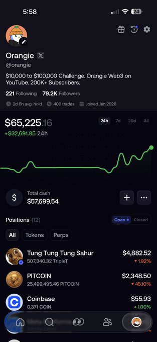 This image shows a mobile screenshot of a portfolio tracker displaying the "Oranjie" account's progress on a $10,000 to $100,000 challenge, now showing $65,225.16 with a +$32,691.85 gain over 24 hours, with 12 open positions including Tung Tung Tung Sahur ($4,882.52, -1.92%), PITCOIN ($2,348.50, -45.10%), and Coinbase ($55.93, +1.00%). The accompanying post celebrates the challenge's progress, with the chart visually confirming the significant upward momentum toward the $100,000 goal.