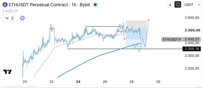 This is a 1-hour candlestick chart of the ETHUSDT Perpetual Contract on Bybit, showing price action between approximately $2,300 and $2,600, with key levels marked at $2,430.27 and $2,355.16. Technical annotations including a blue MA indicator and drawn rectangles suggest a trade setup involving taking profits and raising stops to breakeven, consistent with the post's mention of hedging Ethereum (ETH) positions in Discord before planning to re-enter on dips.