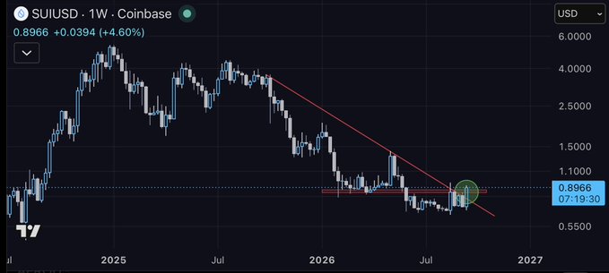 A weekly SUI/USD chart on Coinbase shows the price bouncing off a descending trendline resistance near $0.8966, with a 4.60% gain (+0.0394) highlighted at 07:19:30, visually confirming the breakout the post refers to.