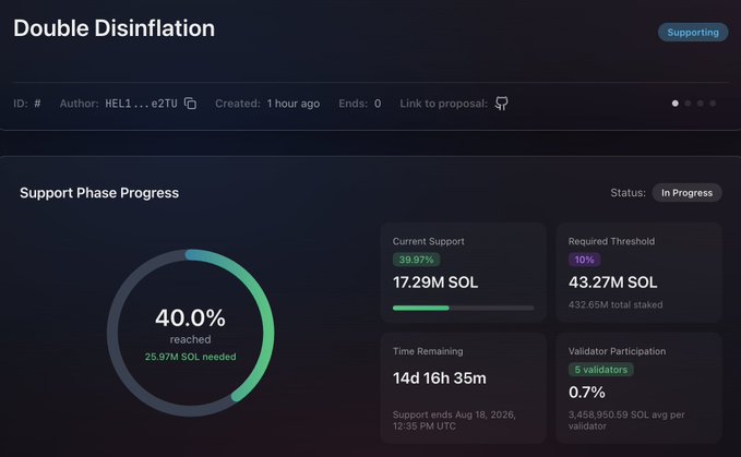 A screenshot of a Solana governance proposal page titled "Double Disinflation" (ID #7QJD8) by author "HEL1...e2TU," showing the Support Phase Progress at 40.0% reached with 17.29M SOL of the required 43.27M SOL threshold, set to end August 18, 2026. The image visually confirms the new Solana "Double Disinflation" governance proposal referenced in the post, displaying its real-time support metrics on governance.solana.com.