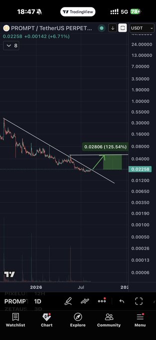 A TradingView chart of PROMPT/USDT perpetual pair shows the token priced at $0.02258 (+6.71%) with a green target zone projected at $0.02806, marking a 125.54% upside from current levels and confirming the post's breakout narrative from its long-term downtrend.