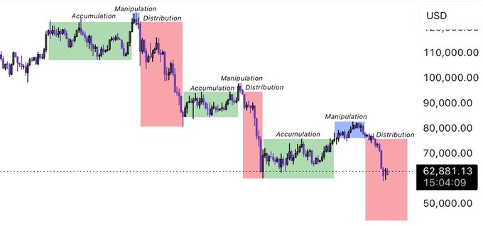 The image shows several lines representing different trends, including a downward trend for a particular currency symbol. The vertical axis displays various values such as $BTC, USDC, and OSTEUR, showcasing price fluctuations over time. A green line on the chart connects multiple points, possibly indicating an upward trend or pattern in the market. The post also refers to the fact that "the difficult part is that the turning point can't be predicted unless you add other forms of analysis to build a complete picture." This information may relate to understanding and predicting stock market patterns based on various factors beyond just one specific symbol, like $BTC.