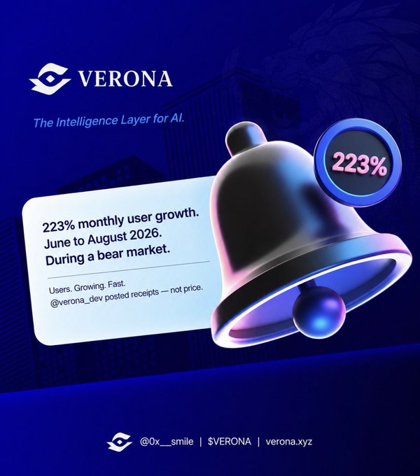 A VERONA promotional image with the tagline 'The Intelligence Layer for AI,' announcing '223% monthly user growth. June to August 2026. During a bear market' with a 3D bell icon and handles @0x___smile | $VERONA | verona.xyz.
