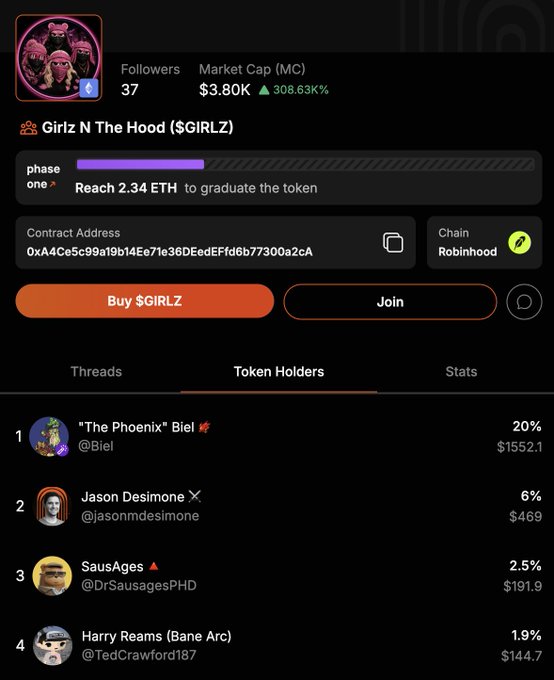 Screenshot of a cryptocurrency token page for 'Girlz N The Hood ($GIRLZ)' on the Robinhood chain, showing a market cap of $3.80K (up 308.63%) and 37 followers, with phase one needing 2.34 ETH to graduate and a token holders list led by 'The Phoenix' Biel at 20%.