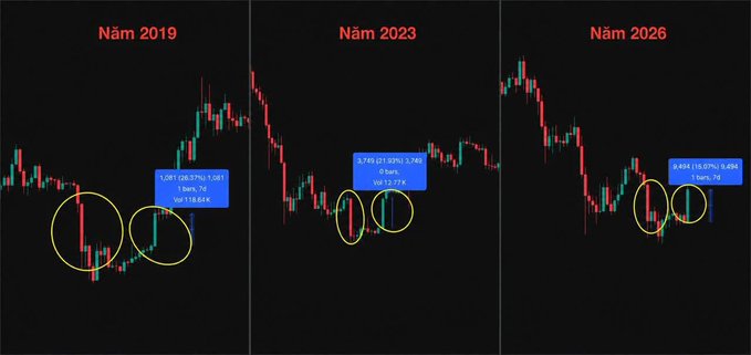 Three financial charts comparing candlestick patterns from 'Năm 2019' (Year 2019), 'Năm 2023' (Year 2023), and 'Năm 2026' (Year 2026), with yellow circles highlighting similar patterns.