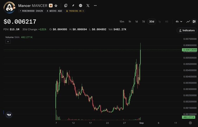 A TradingView price chart for Mancer (MANCER) token on Robinhood Chain showing the price at $0.006217 with a +121% 30-day change and FDV of $15.5M.