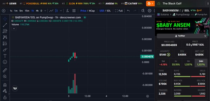 A trading chart displays the BABYANSEM/SOL pair on Dexscreener, showing a price of $0.000489 with a market cap of $486K, alongside social media data for $BABY ANSEM featuring a "Change forward, the matter what" slogan. The post highlights how baby runner tokens often emerge during major coin movements, suggesting $ANSEM could see significant gains similar to other "baby" tokens like babydoge.