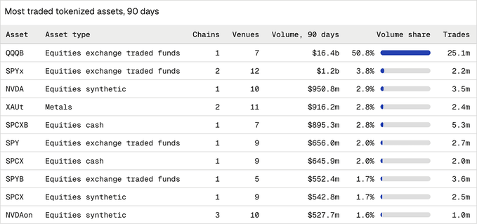 A table titled 'Most traded tokenized assets, 90 days' listing assets like QQQB, SPYx, NVDA with their chains, venues, volume, and trade data.
