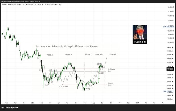 The image is a TradingView candlestick chart of Bitcoin (BTC/USDT) from TradingRecon, dated September 5, 2025, titled "Accumulation Schematic #1: Wyckoff Events and Phases," illustrating five phases (A–E) of Wyckoff accumulation including key events like PS, AR, ST, SC, Spring, LPS, and SOS around the $71,000 price level. The chart supports the post's claim that "$BTC Wyckoff Continues" by visually mapping the classic Wyckoff accumulation structure onto Bitcoin's recent price action.
