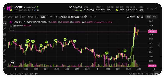 A trading chart for HOOKR/TetherUS on the Robinhood Chain, showing a current price of $0.014634 (-3.08%) with various candlestick patterns and a recent price spike highlighted.