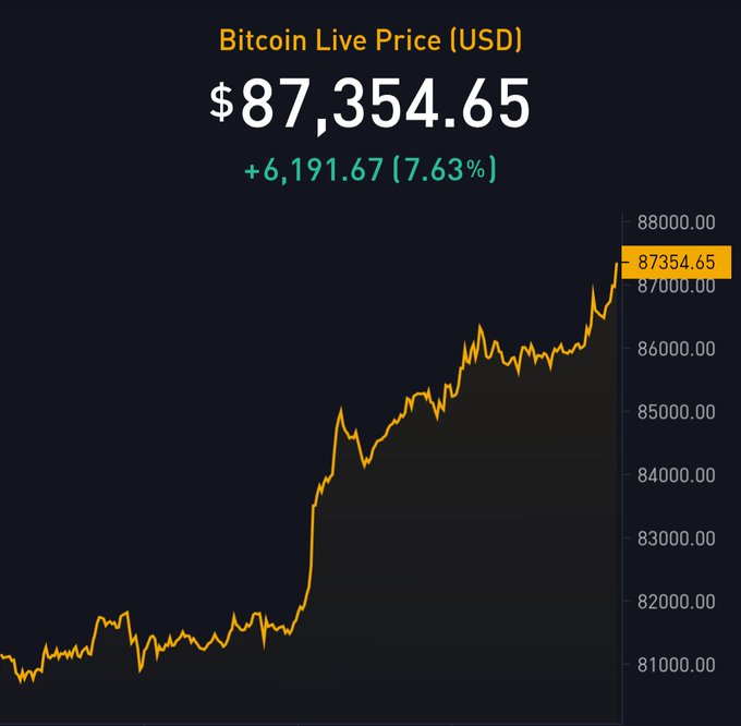 A Bitcoin Live Price chart showing a current price of $87,354.65 USD, up by +6,191.67 (7.63%), displayed on a dark background with an orange line graph trending upward.