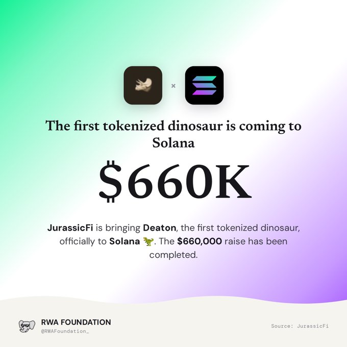 A promotional graphic announcing 'The first tokenized dinosaur is coming to Solana' with a $660K raise completed by JurassicFi, featuring logos for JurassicFi and Solana, and credited to RWA Foundation with source JurassicFi.