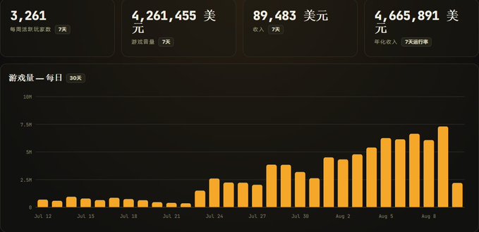 A Steam analytics dashboard showing 3,261 daily active players, $4,261,455 in game revenue, $89,483 in income, and $4,665,891 in annualized revenue, with a 30-day player count bar chart showing growth from July to August.