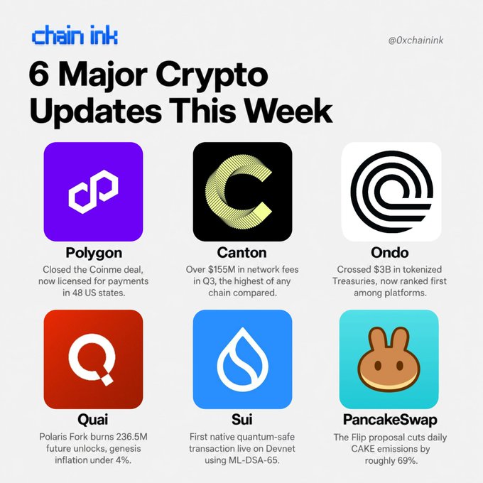 A graphic by Chain Ink (@0xchainink) titled "6 Major Crypto Updates This Week" showcases updates for Polygon, Canton, Ondo, Quai, Sui, and PancakeSwap, highlighting key milestones like Polygon ($POL) closing the Coinme deal with 48-state payment licensing, Canton ($CC) surpassing $155M in Q3 network fees (the highest of any chain), Ondo crossing $3B in tokenized Treasuries, Quai's Polaris Fork burning 236.5M future unlocks with genesis inflation under 4%, Sui launching the first native quantum-safe transaction via Devnet using ML-DSA-65, and PancakeSwap's Flip proposal cutting daily CAKE emissions by roughly 69%.