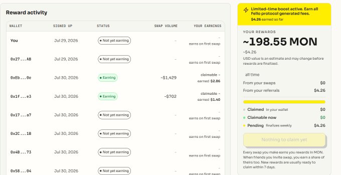 Fello protocol rewards dashboard showing ~198.55 MON earned (~$4.26), with a reward activity table listing wallet addresses, sign-up dates, and earning status, plus a yellow 'Limited-time boost' banner.
