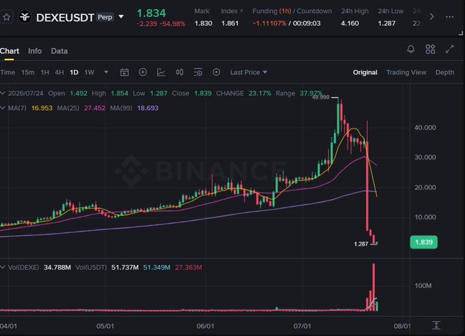 A Binance perpetual futures chart for DEXEUSDT showing a dramatic collapse, with the price falling from a 2026/07/24 open of 1.492 (data range 1.287–4.160) to a last price of 1.839, while the longer-term candlestick view reveals a steep plunge from highs near 40.000 down to the 1.287 low—visually illustrating the rug pull referenced in the post.