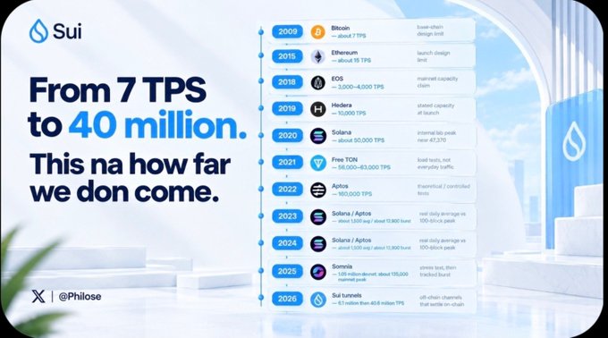A Sui promotional graphic with the text 'From 7 TPS to 40 million. This na how far we don come.' (@Philose) alongside a list showing blockchain TPS milestones from Bitcoin (2009) to Sui tunnels (2026).