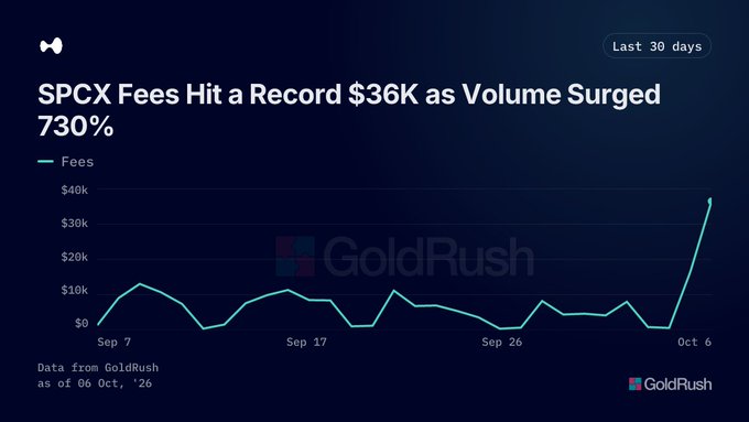 A GoldRush line chart titled 'SPCX Fees Hit a Record $36K as Volume Surged 730%', showing fee data from Sep 7 to Oct 6.