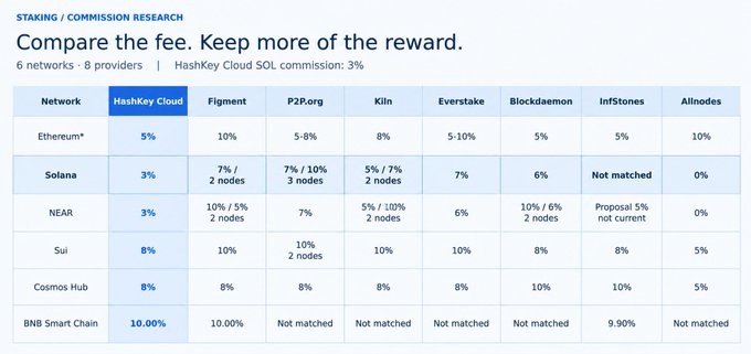 A staking/commission research comparison table titled 'Compare the fee. Keep more of the reward,' comparing HashKey Cloud SOL's 3% commission across 8 providers on 6 networks including Ethereum, Solana, NEAR, Sui, Cosmos Hub, and BNB Smart Chain.