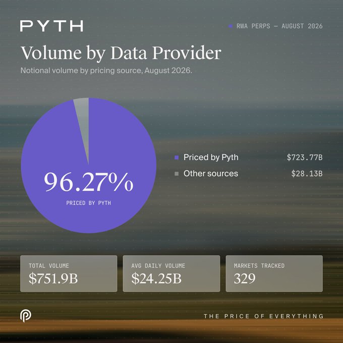 The image is a data dashboard showing that Pyth priced 96.27% (or $723.77B out of $751.9B total) of RWA perpetual notional volume in August 2026, with $24.25B average daily volume across 329 markets. This visually reinforces the post's claim about Pyth's dominance in RWA perps pricing, highlighting its near-total market share in this segment.