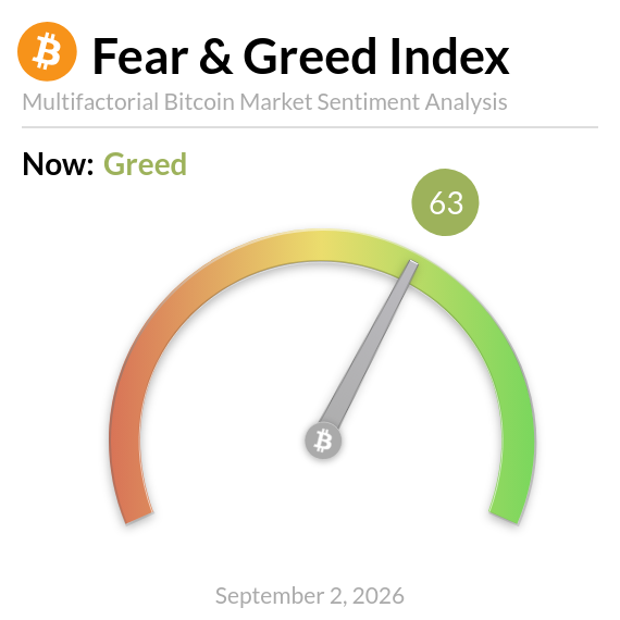 A Bitcoin Fear & Greed Index gauge displaying "Greed" with a score of 63, dated September 2, 2026. The semicircular meter transitions from orange (fear) on the left to green (greed) on the right, with the needle pointing into the greed zone, visually confirming the post's indication of bullish market sentiment for $BTC.