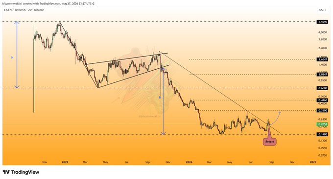 A TradingView chart of EIGEN/USDT on Binance showing a multi-year downtrend with key price levels marked at $0.5980, $0.3198, and $0.1480, where a "Bottom" annotation highlights the inverse flag target level at $0.1480 that the analyst identified as the likely support floor.