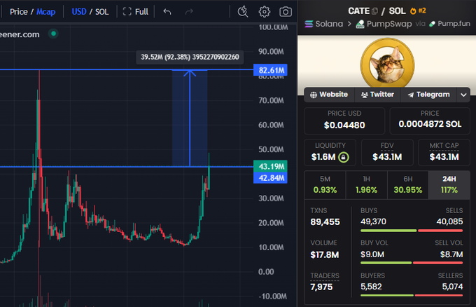 A trading chart for the Solana memecoin $CATE shows its market cap at $43.19M with an all-time high of $82.61M marked by a horizontal resistance line, illustrating the 92.38% upside needed to reclaim its former peak. Additional metrics display $1.6M liquidity, 89,455 total transactions, and 7,975 traders with a 53% buy ratio.