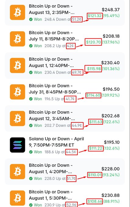 A screenshot showing a series of winning Polymarket bets on Bitcoin and Solana "Up or Down" 5-minute candle predictions, each with entry prices highlighted in red boxes ranging from 41.7¢ to 59.7¢ and profitable exits yielding 88-139% returns, demonstrating the 42-56¢ entry strategy referenced in the post.