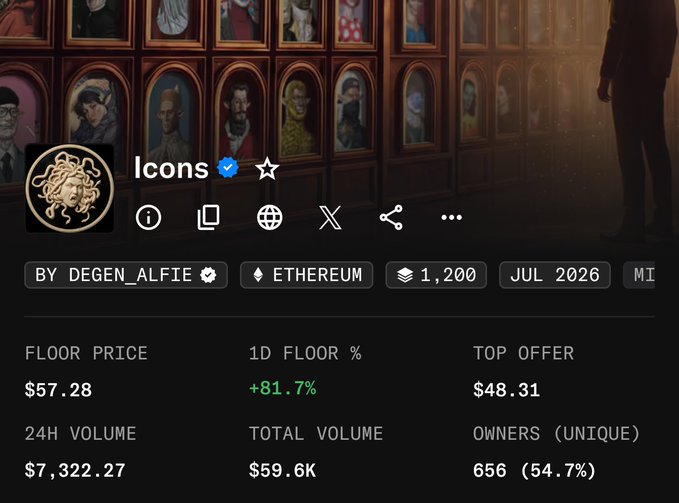 An NFT marketplace page showing the 'Icons' collection by Degen_Alfie on Ethereum, with a floor price of $57.28, 24h volume of $7,322.27, and 656 unique owners.