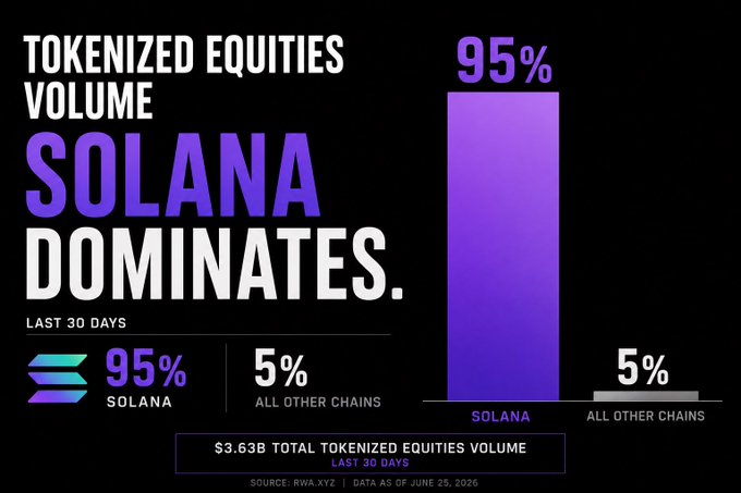 The image displays a bar chart showing that Solana accounts for 95% of the $3.63B total tokenized equities volume over the last 30 days, while all other chains combined represent just 5%, with data sourced from RWA.XYZ as of June 25, 2026. This visually reinforces the post's claim that Solana dominates as the leading infrastructure for tokenized equities and 24/7 onchain finance.