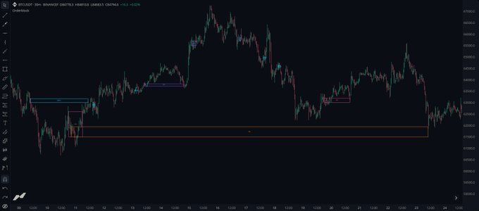 A cryptocurrency price chart for BTCUSD on Binance showing candlestick patterns, swing high/low zones, and a steep recent downtrend, currently hovering around the $66,000 support level.