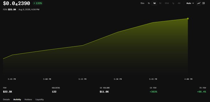 A financial chart showing a stock price of $0.042390 with a +1.33% gain, an FDV of $23.0K, 122 holders, $11.6K 1D volume, and a +68.4% 7D FDV increase over a one-hour period.