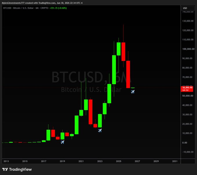 A TradingView 6-month (6M) candlestick chart of BTCUSD shows two consecutive red candles peaking near $130,000 in 2025, with the latest price at $55,899.95 (+$351.35, +0.63%) as of June 30, 2026—visually illustrating the post's claim that a second consecutive bearish 6-month candle has just closed, historically preceding a green 6-month candle and a new all-time high.