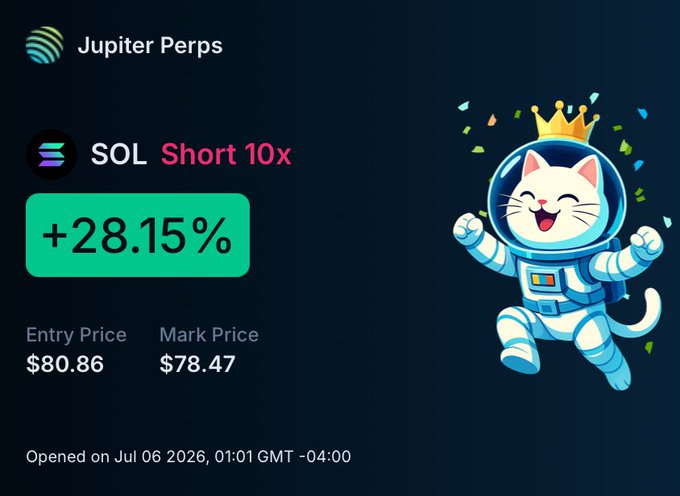 A Jupiter Perps trade card showing a SOL Short 10x position with a +28.15% gain, entry price of $80.86 and mark price of $78.47, opened on Jul 06 2026, accompanied by a cartoon astronaut cat mascot.